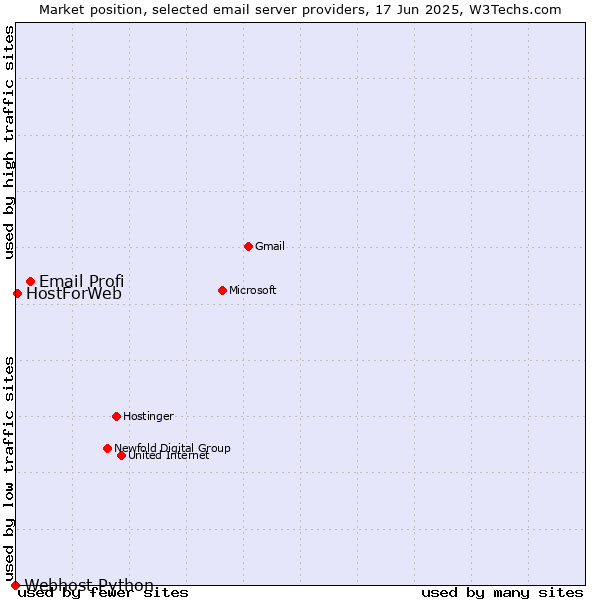 Market position of Email Profi vs. HostForWeb vs. Webhost Python