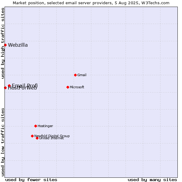 Market position of Email Profi vs. HostForWeb vs. Webzilla