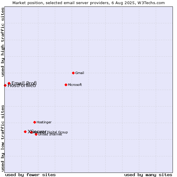 Market position of XServer vs. Email Profi vs. HostForWeb