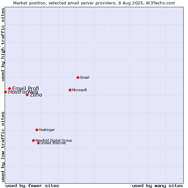 Market position of Zoho vs. Email Profi vs. HostForWeb