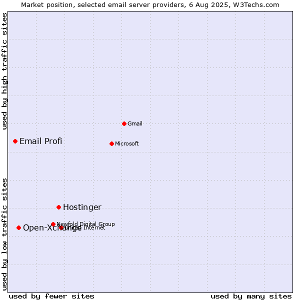 Market position of Hostinger vs. Open-Xchange vs. Email Profi