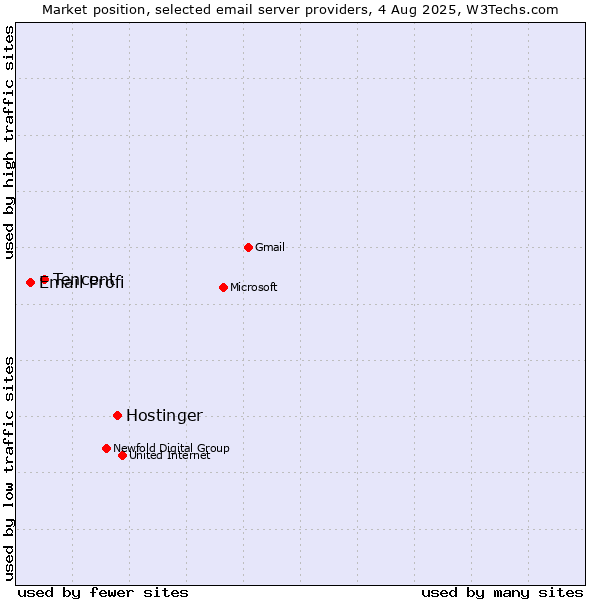 Market position of Hostinger vs. Tencent vs. Email Profi