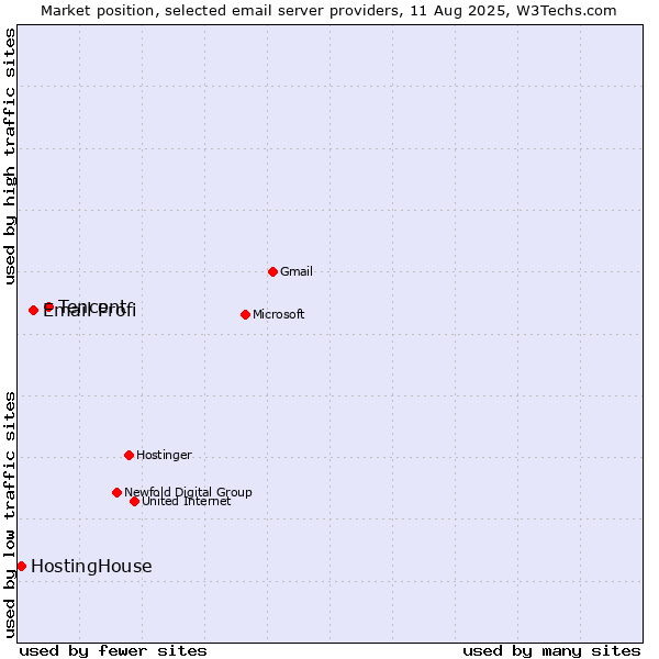 Market position of Tencent vs. Email Profi vs. HostingHouse