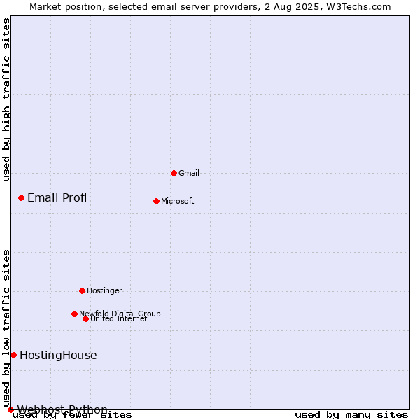 Market position of Email Profi vs. HostingHouse vs. Webhost Python