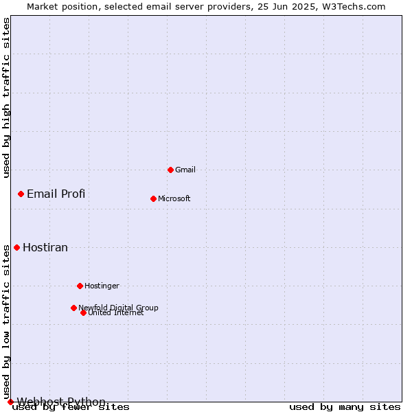 Market position of Email Profi vs. Hostiran vs. Webhost Python