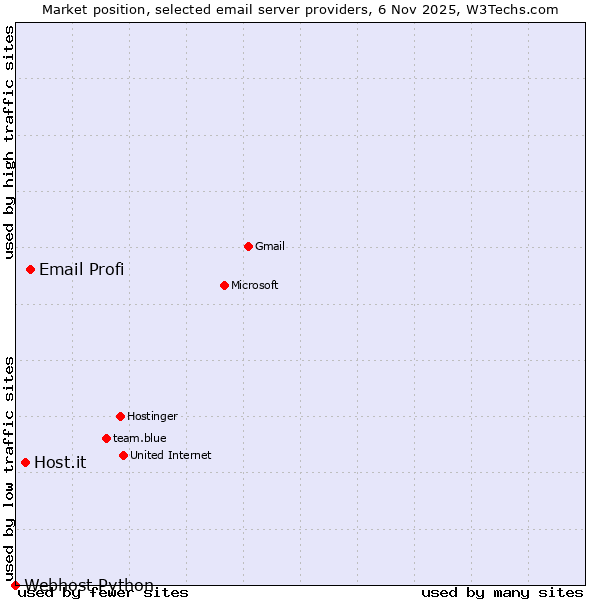 Market position of Email Profi vs. Host.it vs. Webhost Python