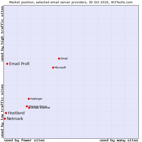 Market position of Email Profi vs. Hostland vs. Netmark