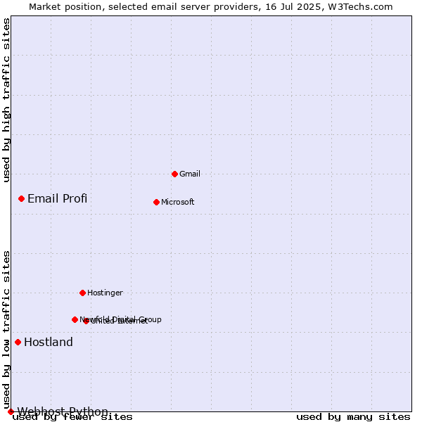 Market position of Email Profi vs. Hostland vs. Webhost Python