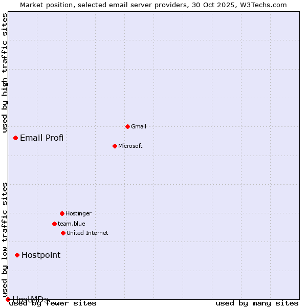Market position of Hostpoint vs. Email Profi vs. HostMDs