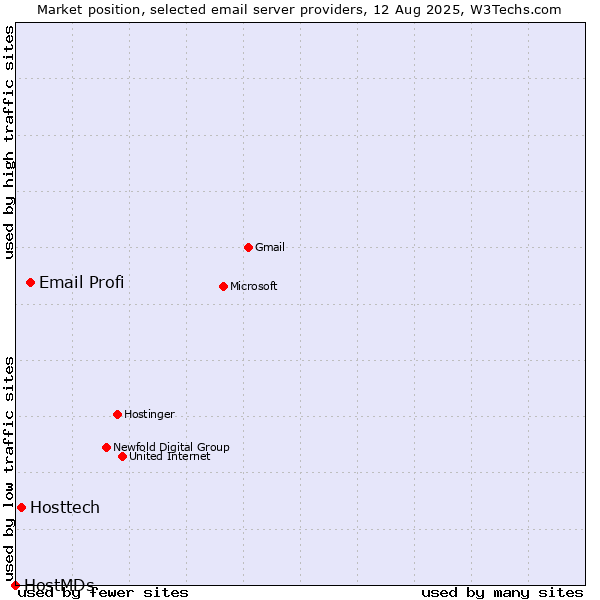 Market position of Email Profi vs. Hosttech vs. HostMDs