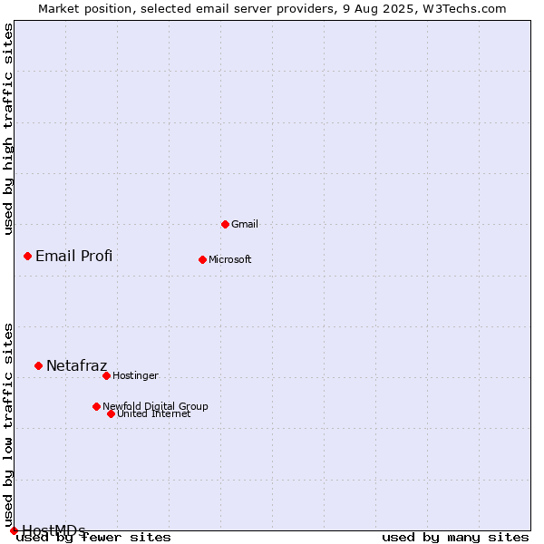 Market position of Netafraz vs. Email Profi vs. HostMDs