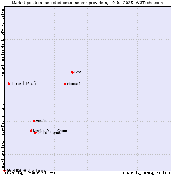 Market position of Email Profi vs. HostMDs vs. Webhost Python