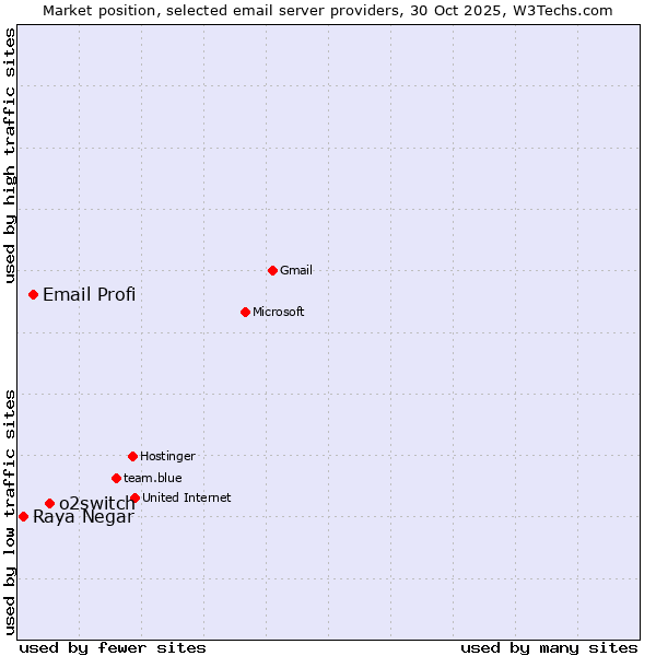 Market position of o2switch vs. Email Profi vs. Raya Negar