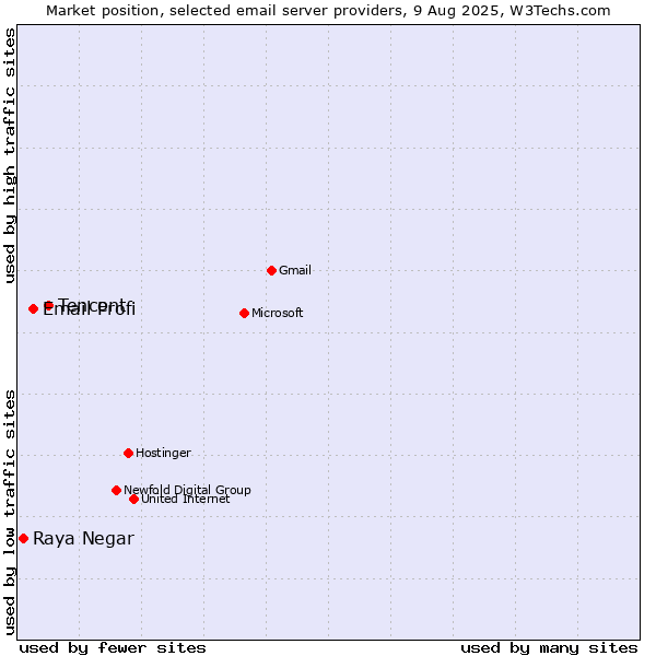 Market position of Tencent vs. Email Profi vs. Raya Negar