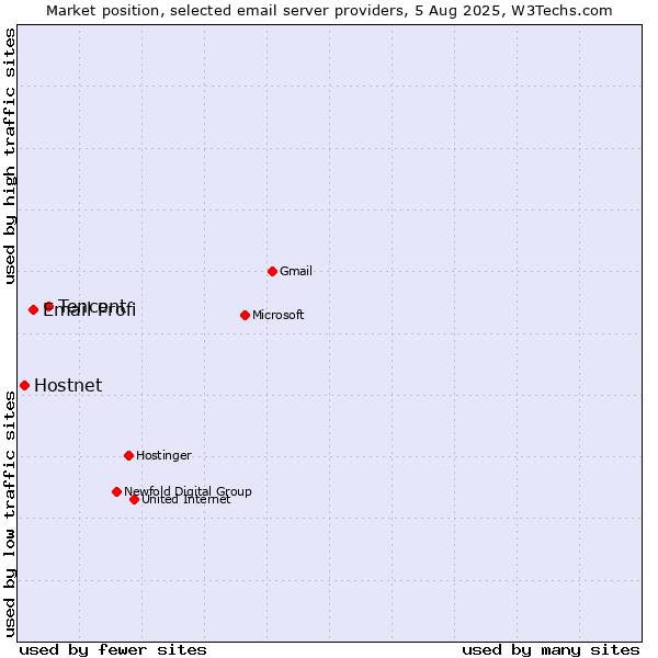 Market position of Tencent vs. Email Profi vs. Hostnet