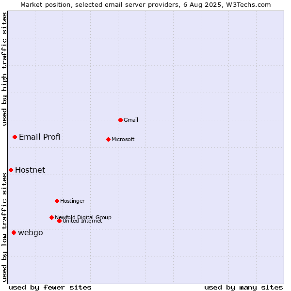 Market position of Email Profi vs. webgo vs. Hostnet