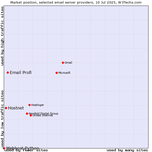 Market position of Email Profi vs. Hostnet vs. Webhost Python