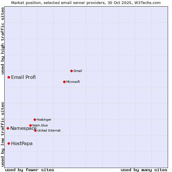 Market position of HostPapa vs. Email Profi vs. Namespace