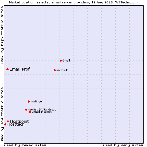 Market position of Hostpoint vs. Email Profi vs. Hosttech