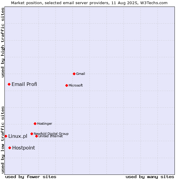 Market position of Hostpoint vs. Email Profi vs. Linux.pl