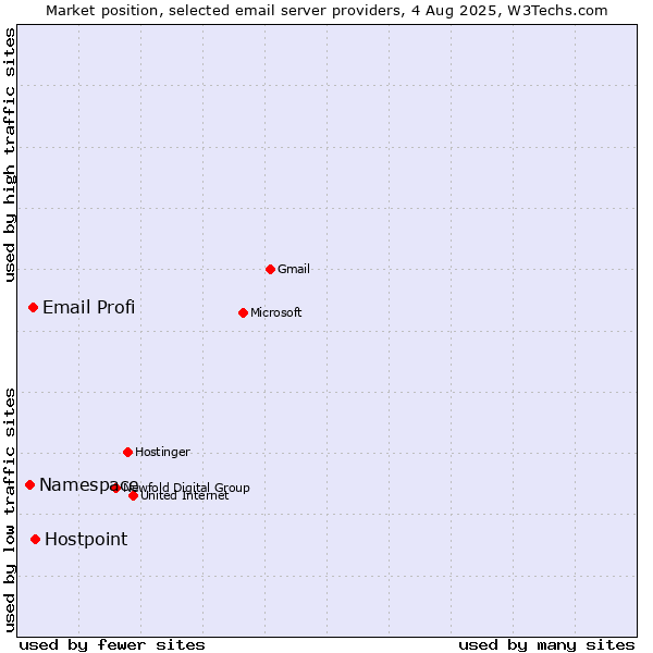 Market position of Hostpoint vs. Email Profi vs. Namespace