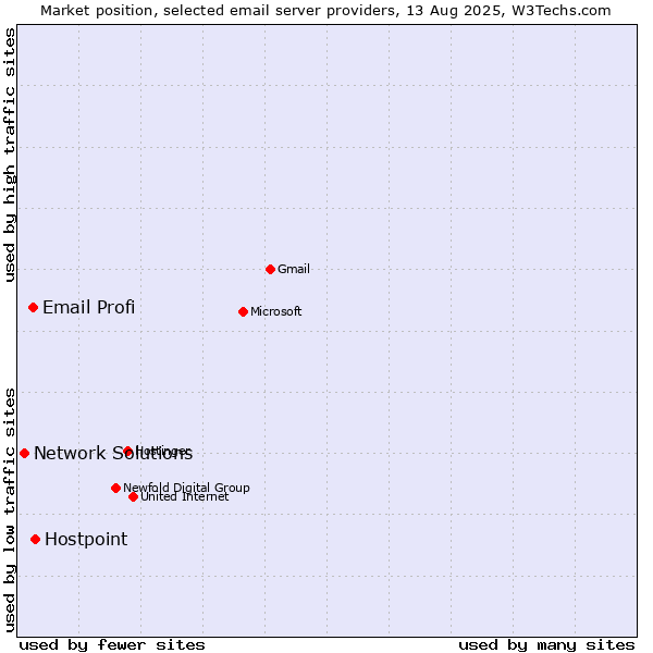 Market position of Hostpoint vs. Email Profi vs. Network Solutions