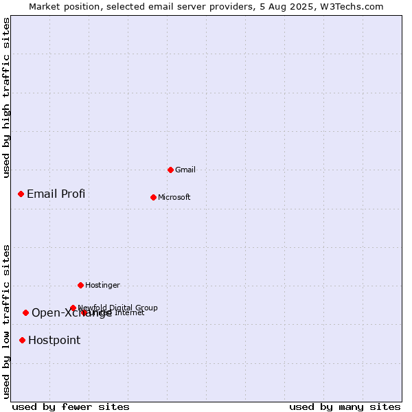 Market position of Open-Xchange vs. Hostpoint vs. Email Profi
