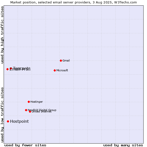 Market position of Tencent vs. Hostpoint vs. Email Profi