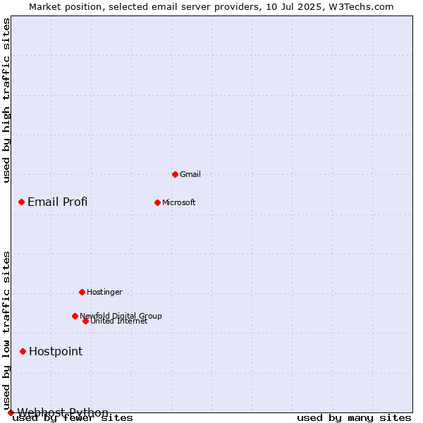 Market position of Hostpoint vs. Email Profi vs. Webhost Python