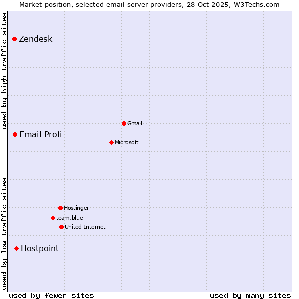 Market position of Hostpoint vs. Email Profi vs. Zendesk