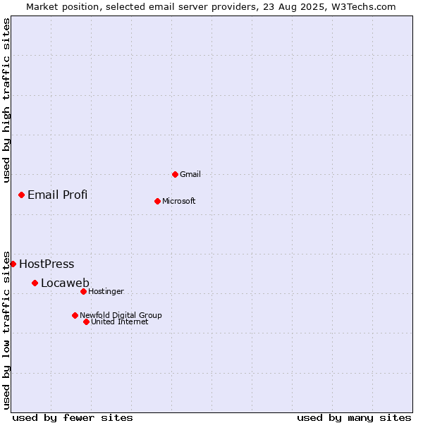 Market position of Locaweb vs. Email Profi vs. HostPress
