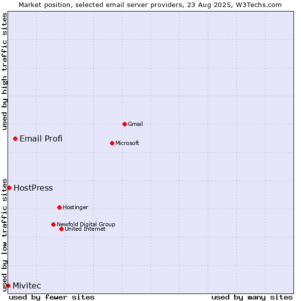 Market position of Email Profi vs. HostPress vs. Mivitec
