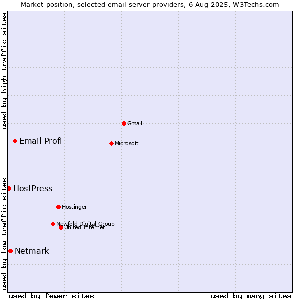 Market position of Email Profi vs. Netmark vs. HostPress
