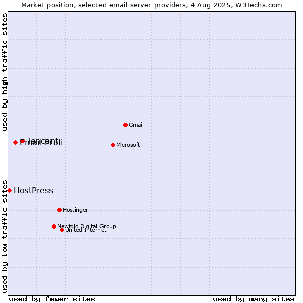 Market position of Tencent vs. Email Profi vs. HostPress