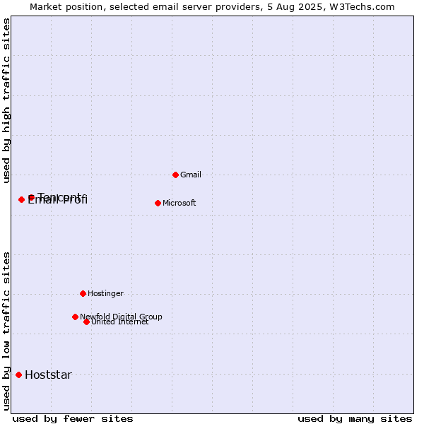 Market position of Tencent vs. Email Profi vs. Hoststar