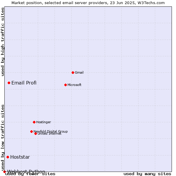 Market position of Email Profi vs. Hoststar vs. Webhost Python