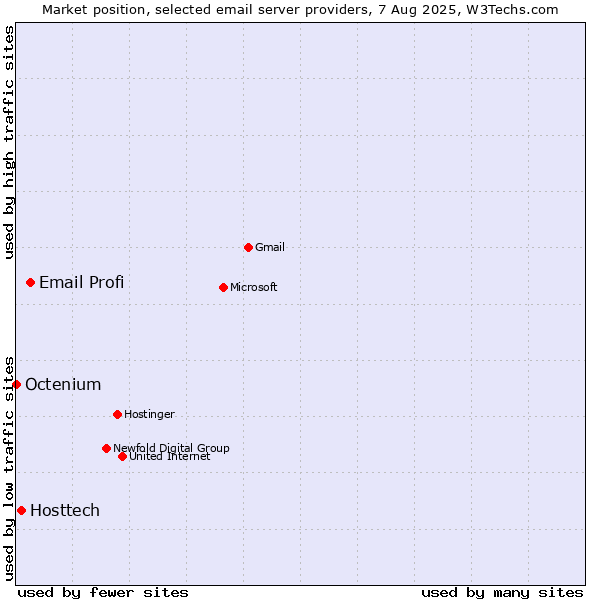 Market position of Email Profi vs. Hosttech vs. Octenium