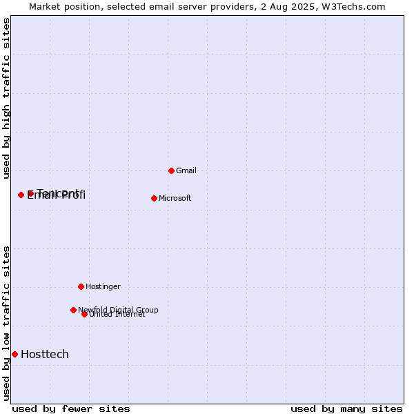 Market position of Tencent vs. Email Profi vs. Hosttech