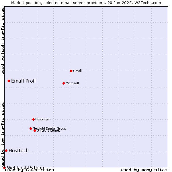 Market position of Email Profi vs. Hosttech vs. Webhost Python