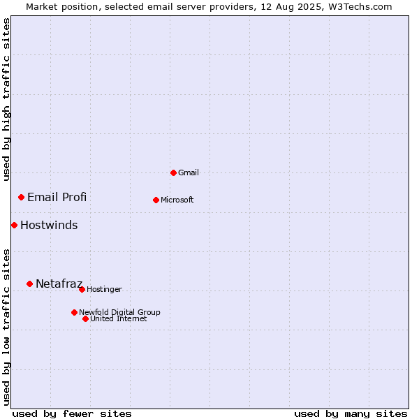 Market position of Netafraz vs. Email Profi vs. Hostwinds