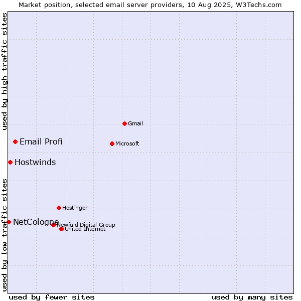 Market position of Email Profi vs. Hostwinds vs. NetCologne