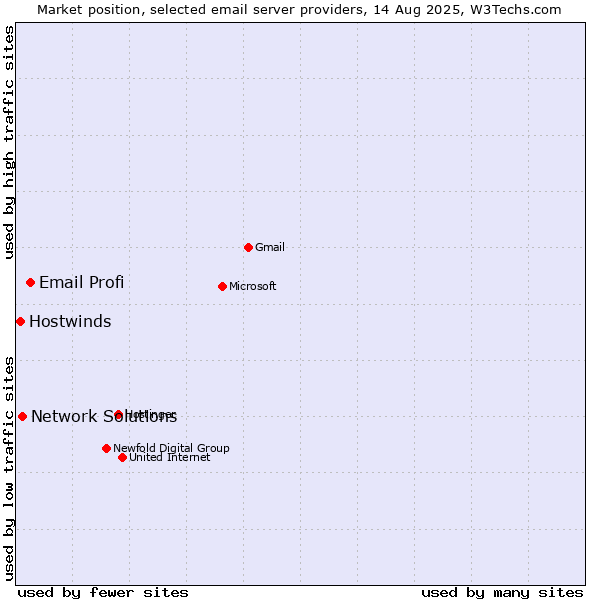 Market position of Email Profi vs. Network Solutions vs. Hostwinds