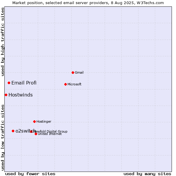 Market position of o2switch vs. Email Profi vs. Hostwinds