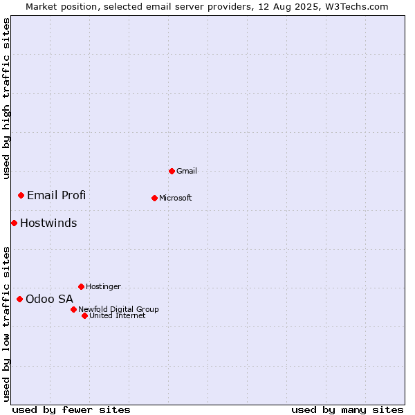 Market position of Email Profi vs. Odoo SA vs. Hostwinds