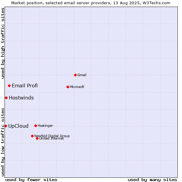 Market position of Email Profi vs. Hostwinds vs. UpCloud