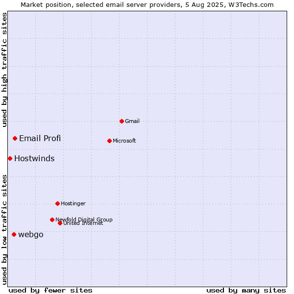Market position of Email Profi vs. webgo vs. Hostwinds