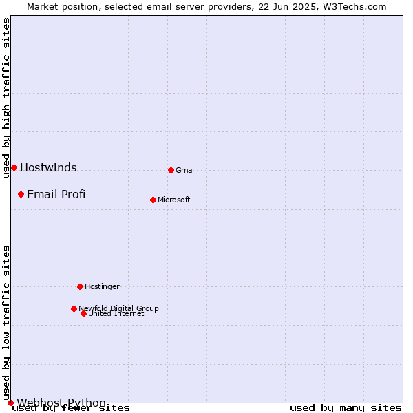 Market position of Email Profi vs. Hostwinds vs. Webhost Python