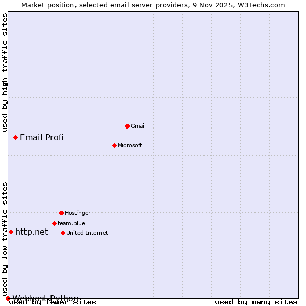 Market position of Email Profi vs. http.net vs. Webhost Python