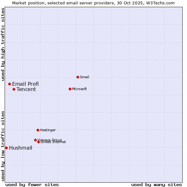Market position of Tencent vs. Email Profi vs. Hushmail