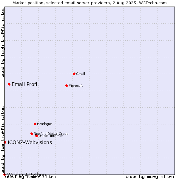 Market position of Email Profi vs. ICONZ-Webvisions vs. Webhost Python